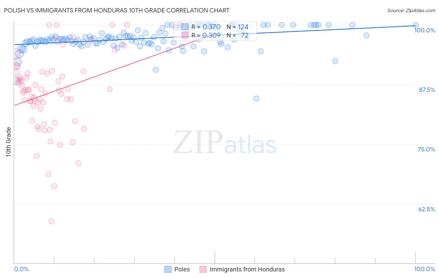 Polish vs Immigrants from Honduras 10th Grade