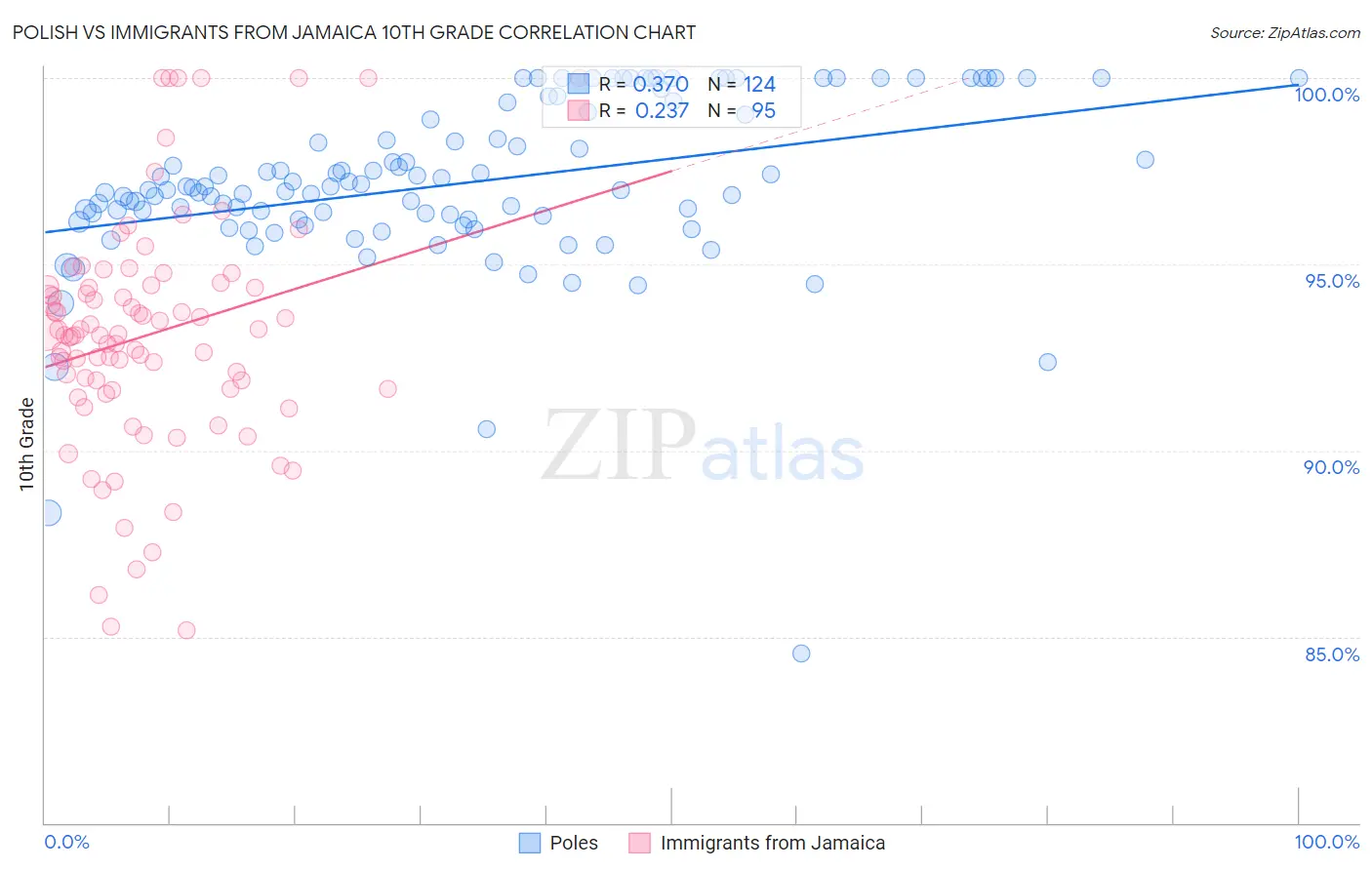 Polish vs Immigrants from Jamaica 10th Grade