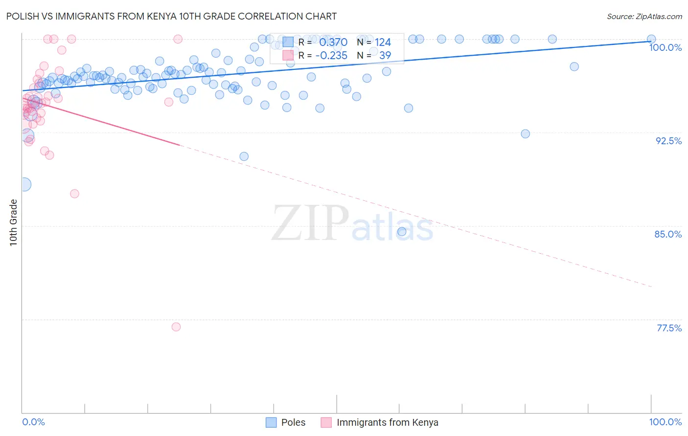 Polish vs Immigrants from Kenya 10th Grade