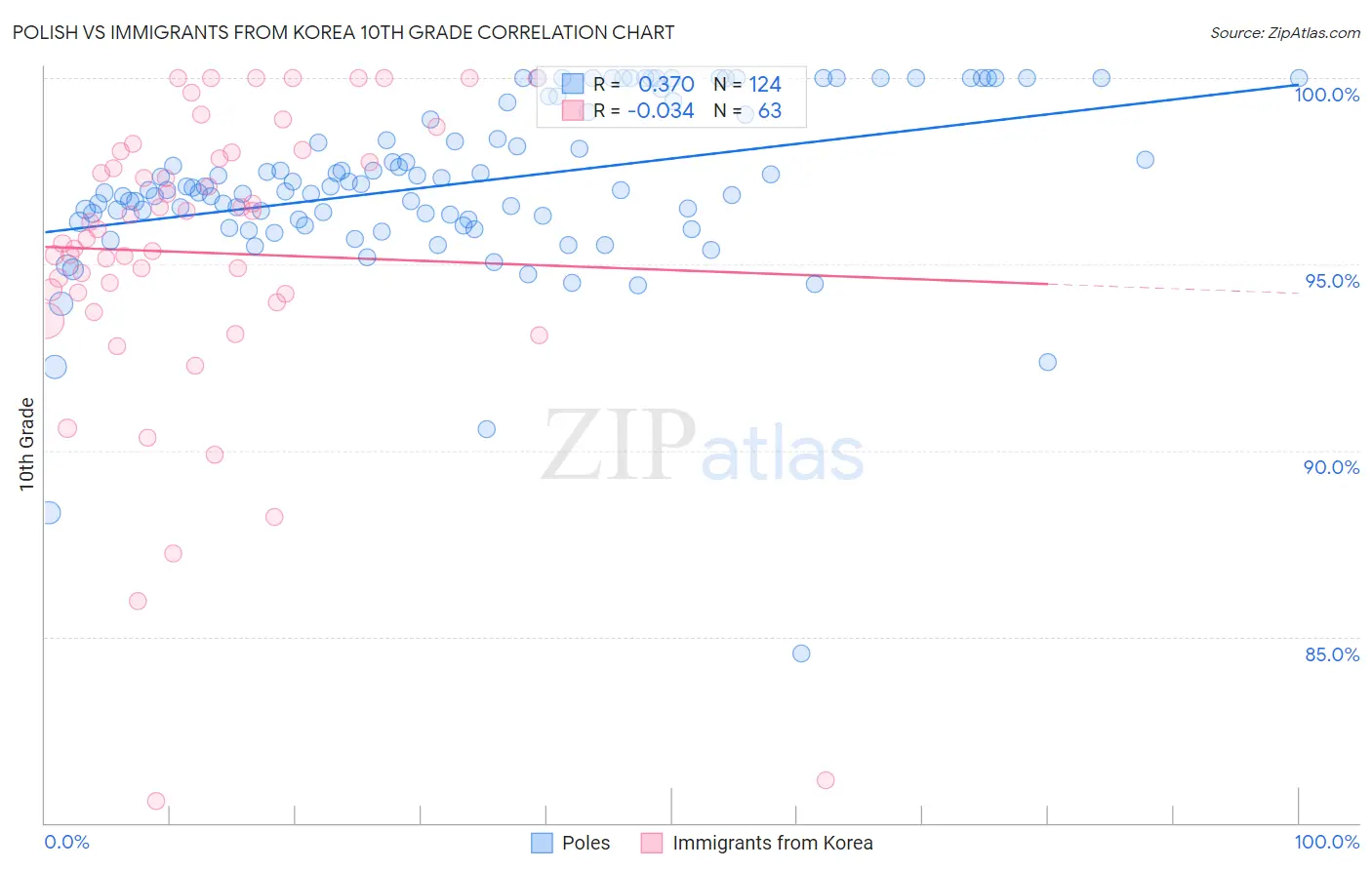 Polish vs Immigrants from Korea 10th Grade