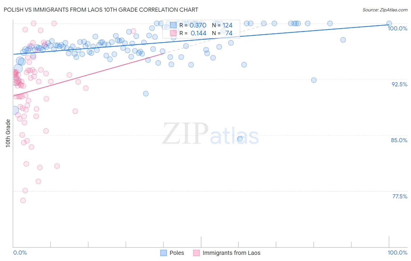 Polish vs Immigrants from Laos 10th Grade