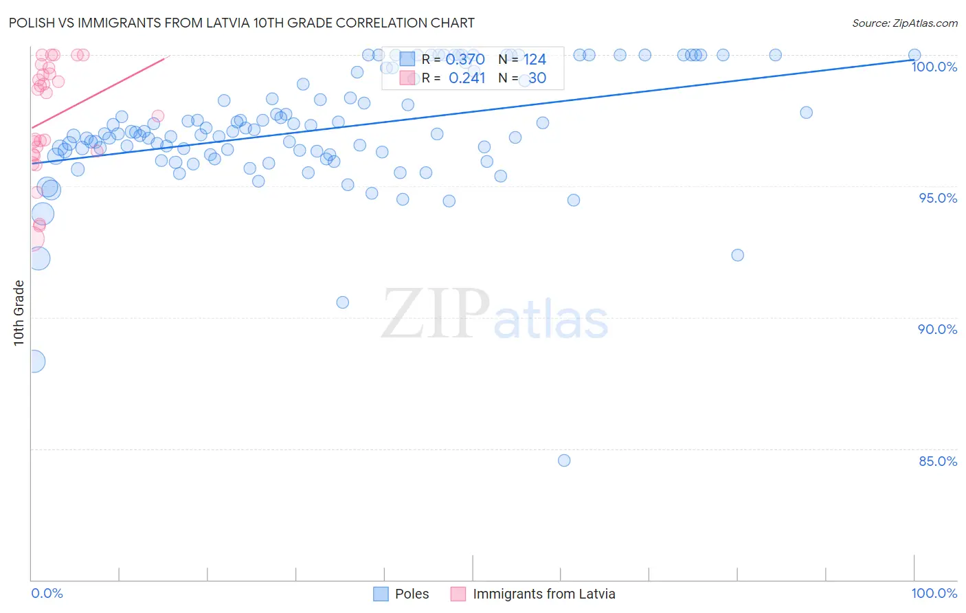 Polish vs Immigrants from Latvia 10th Grade