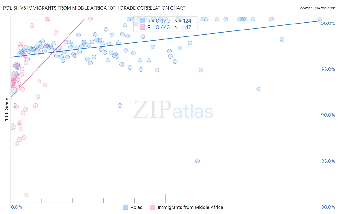 Polish vs Immigrants from Middle Africa 10th Grade