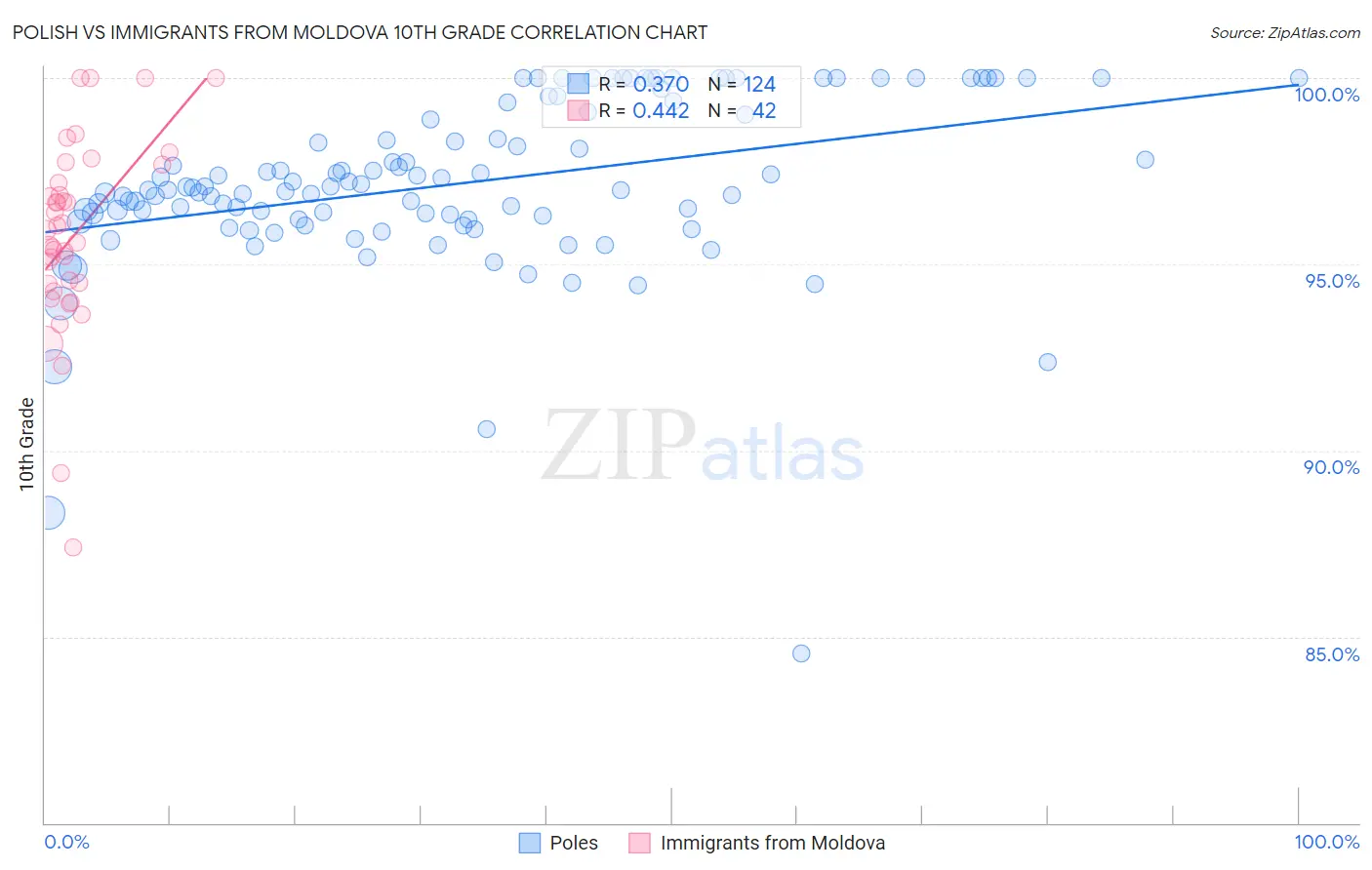 Polish vs Immigrants from Moldova 10th Grade