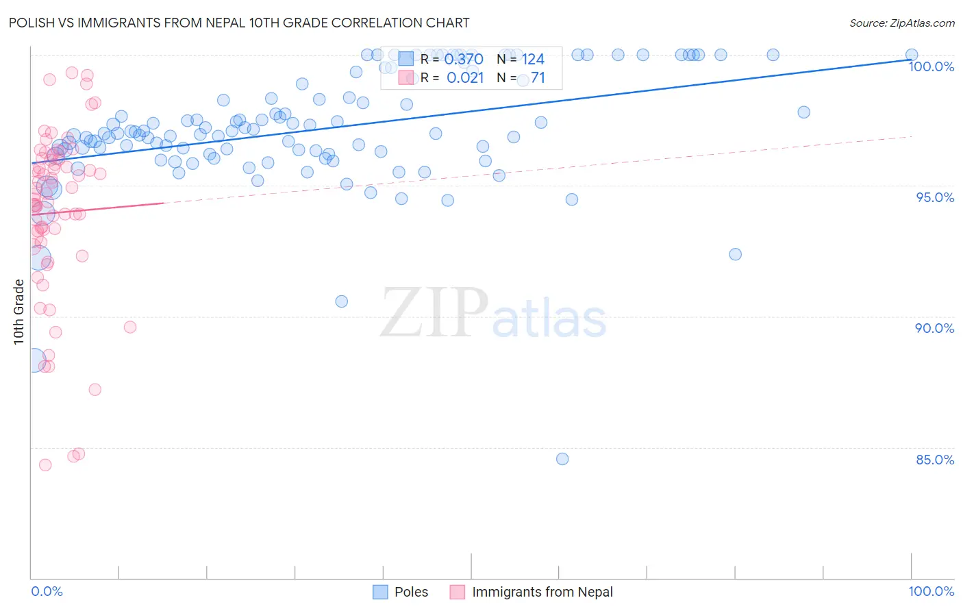 Polish vs Immigrants from Nepal 10th Grade