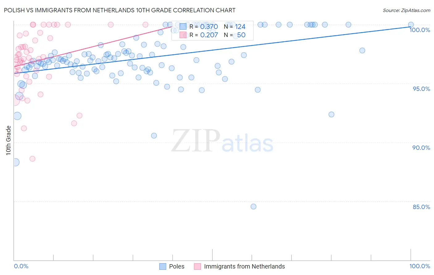 Polish vs Immigrants from Netherlands 10th Grade