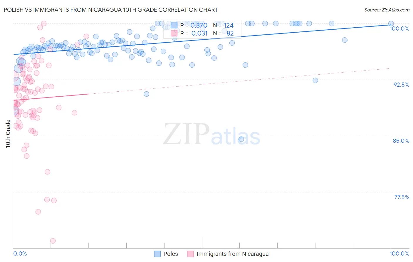 Polish vs Immigrants from Nicaragua 10th Grade
