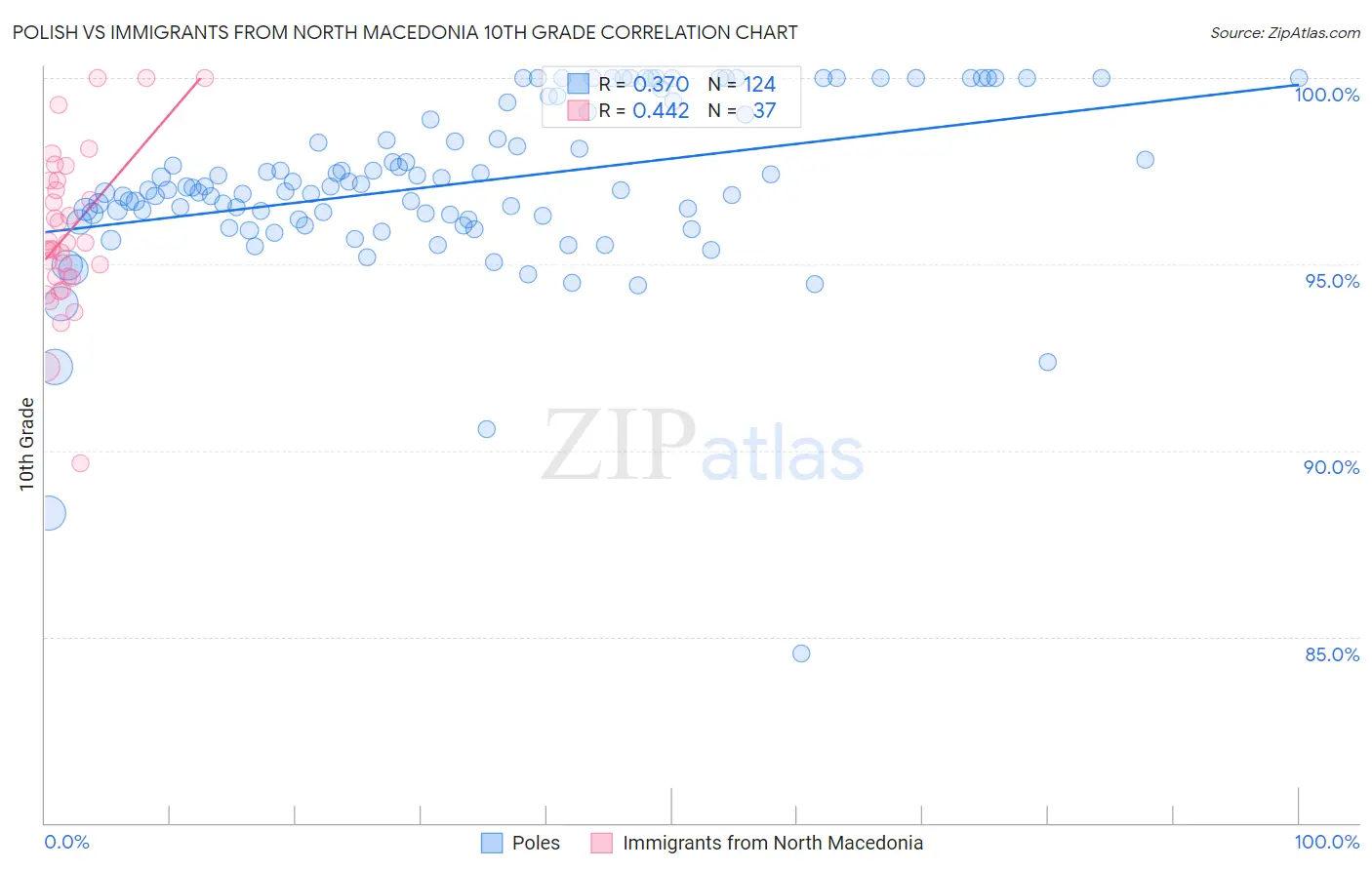 Polish vs Immigrants from North Macedonia 10th Grade