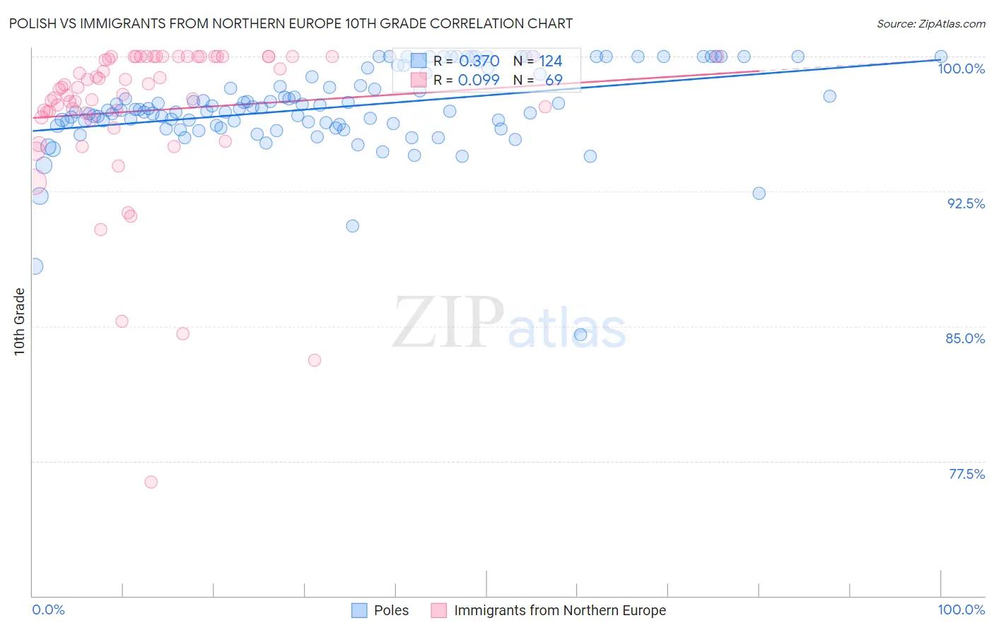 Polish vs Immigrants from Northern Europe 10th Grade