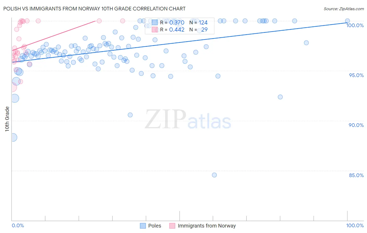 Polish vs Immigrants from Norway 10th Grade