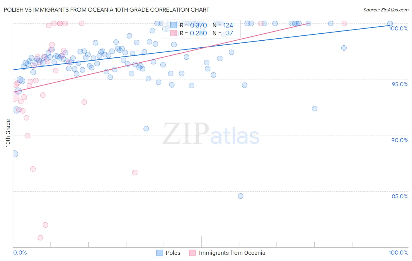 Polish vs Immigrants from Oceania 10th Grade