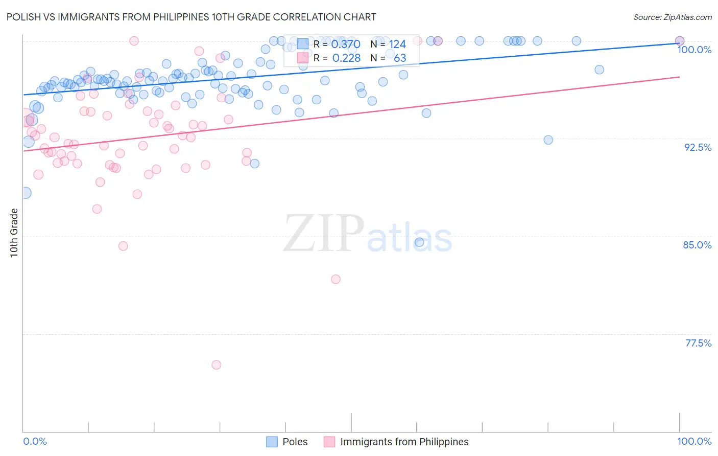 Polish vs Immigrants from Philippines 10th Grade