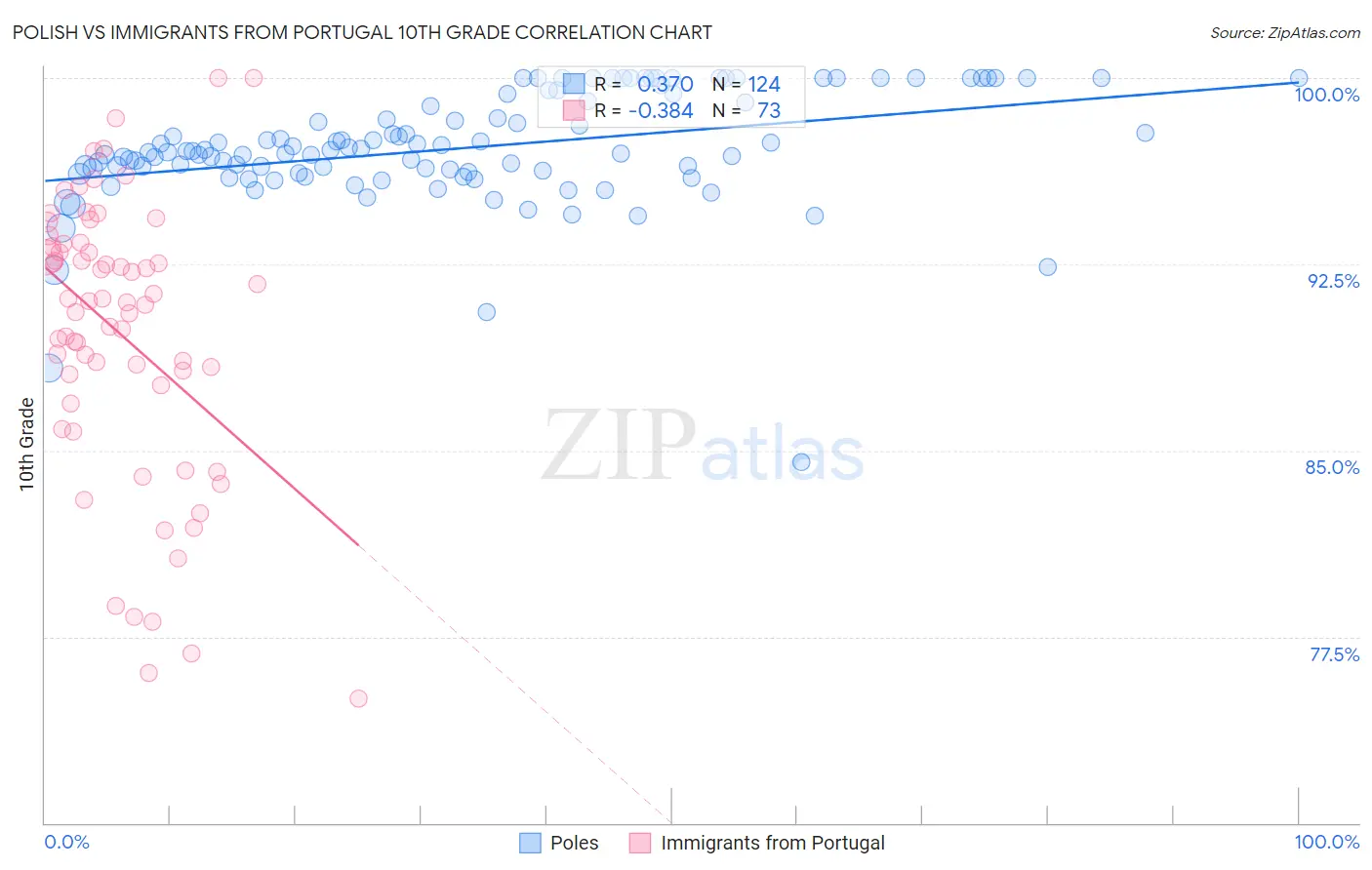 Polish vs Immigrants from Portugal 10th Grade