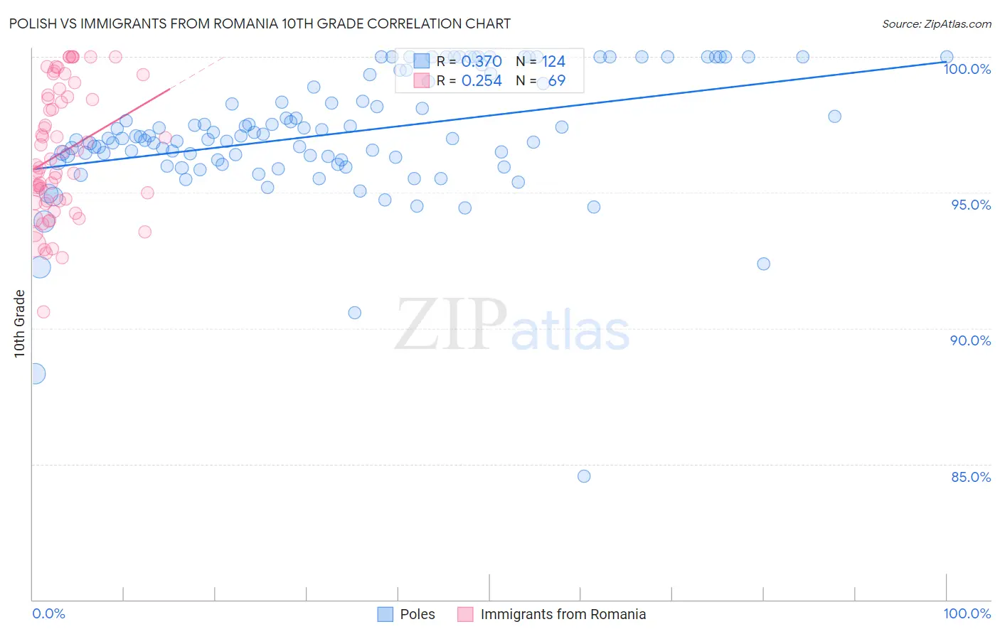 Polish vs Immigrants from Romania 10th Grade