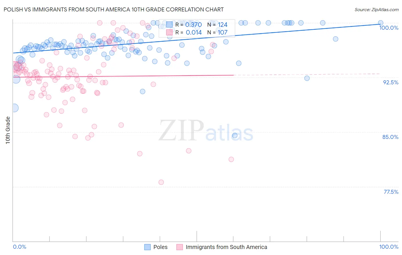 Polish vs Immigrants from South America 10th Grade