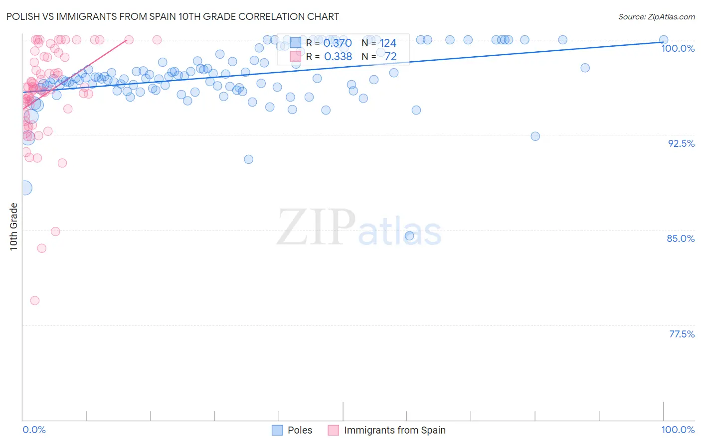 Polish vs Immigrants from Spain 10th Grade