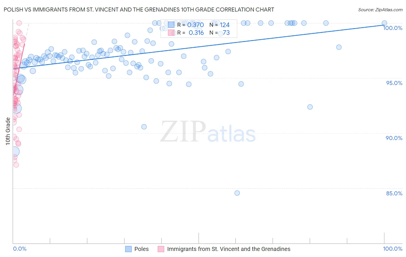 Polish vs Immigrants from St. Vincent and the Grenadines 10th Grade