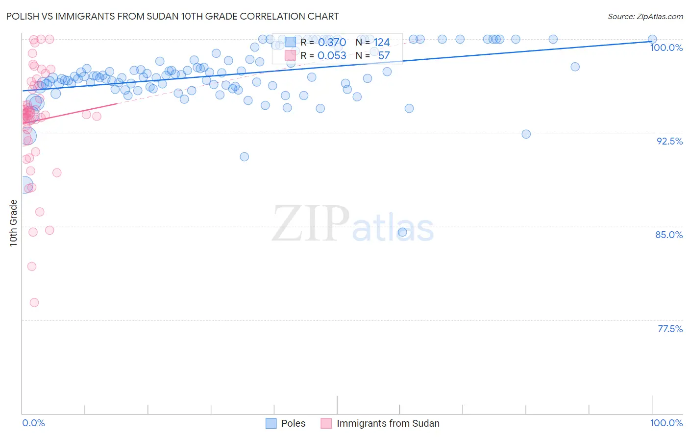 Polish vs Immigrants from Sudan 10th Grade