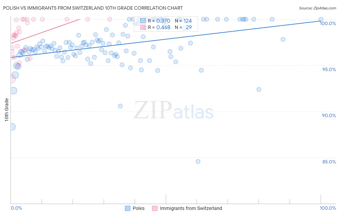 Polish vs Immigrants from Switzerland 10th Grade