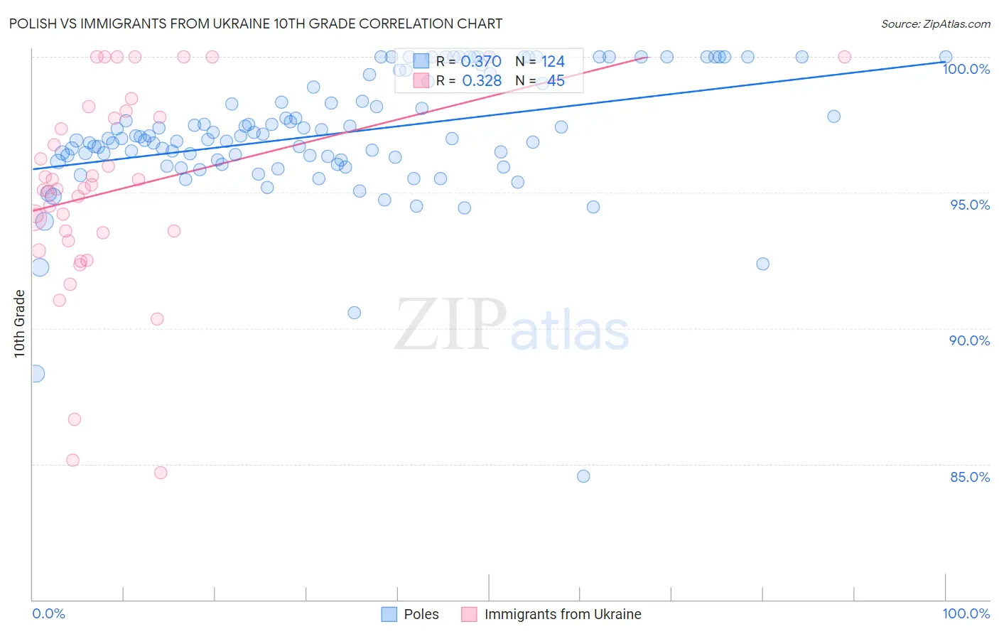 Polish vs Immigrants from Ukraine 10th Grade