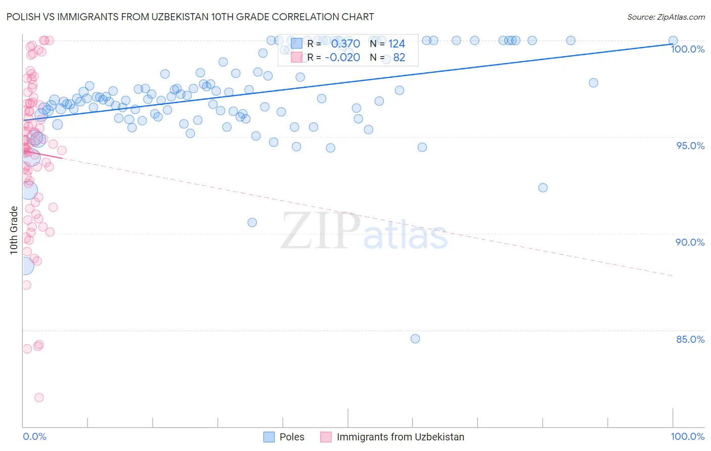 Polish vs Immigrants from Uzbekistan 10th Grade