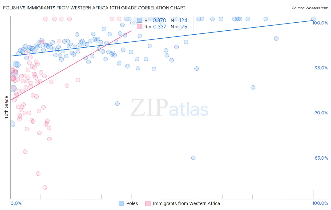 Polish vs Immigrants from Western Africa 10th Grade