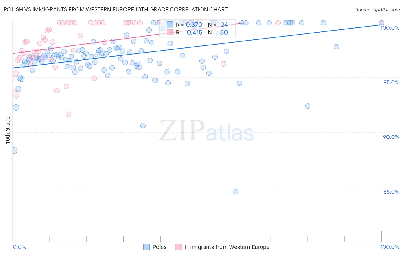 Polish vs Immigrants from Western Europe 10th Grade