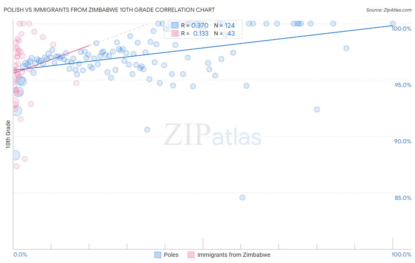 Polish vs Immigrants from Zimbabwe 10th Grade