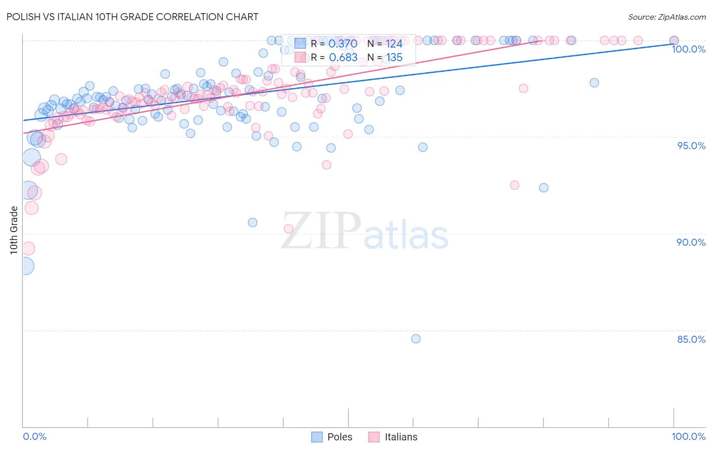 Polish vs Italian 10th Grade