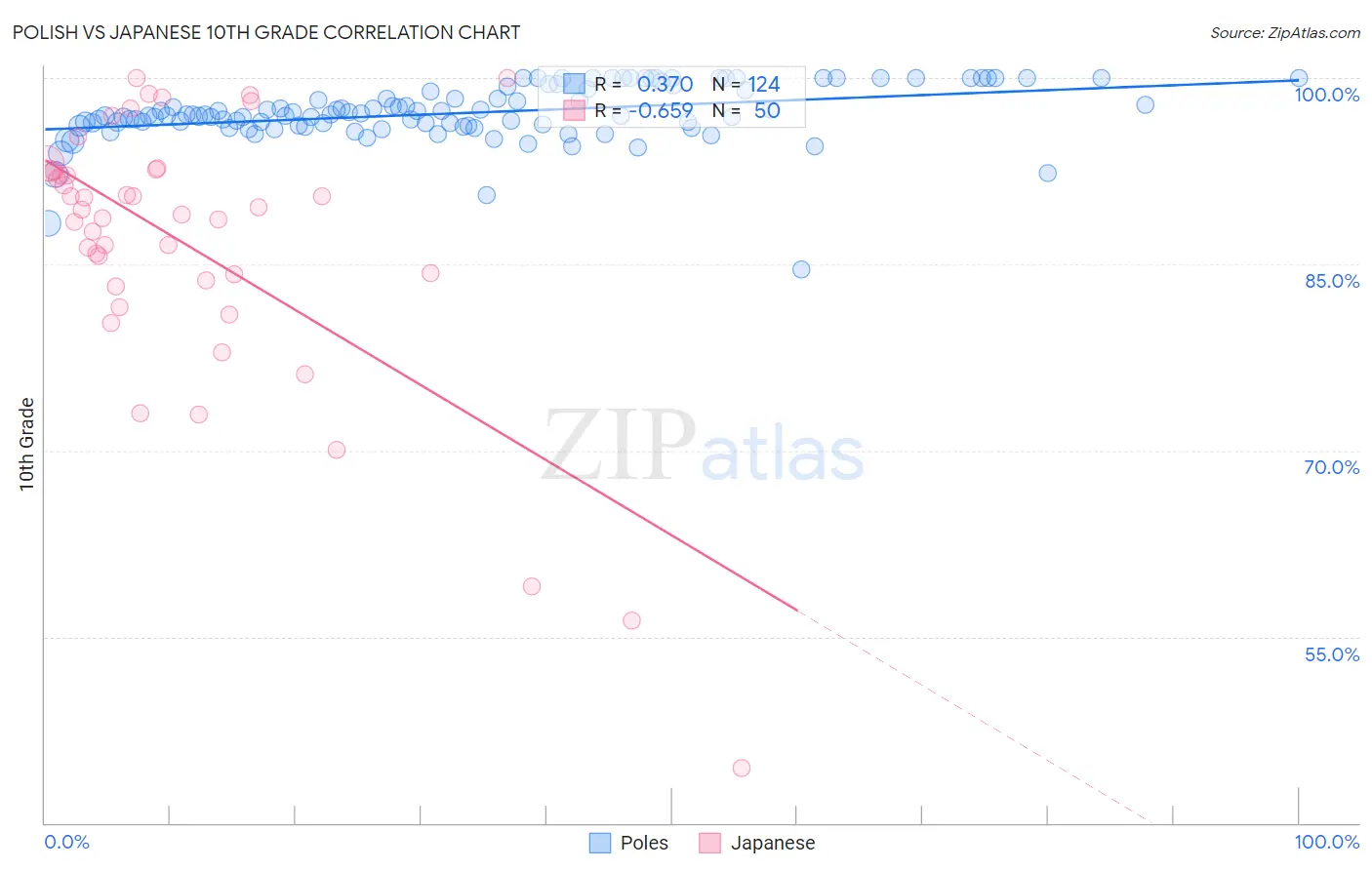 Polish vs Japanese 10th Grade