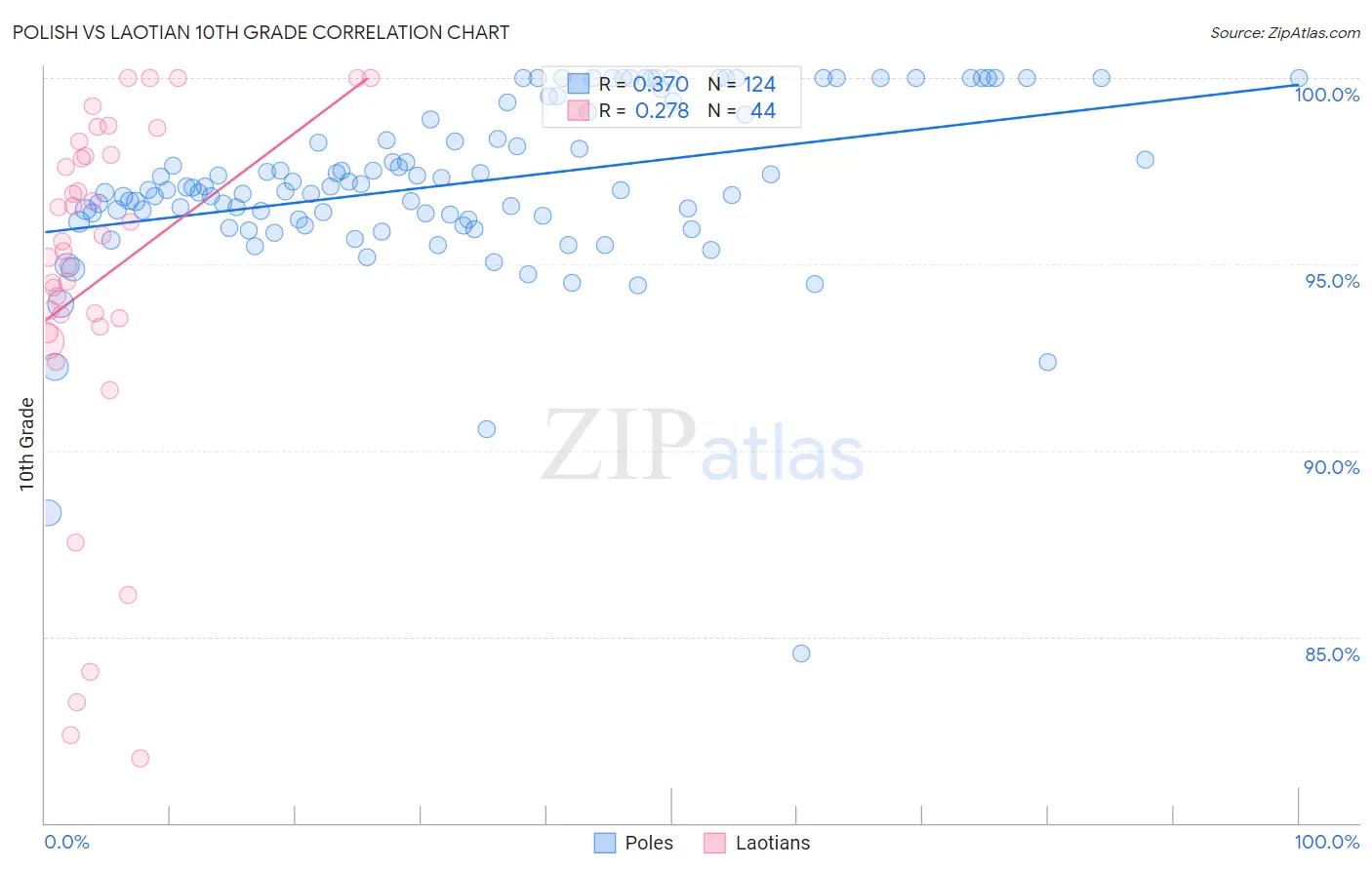 Polish vs Laotian 10th Grade