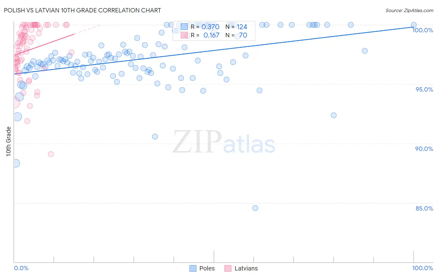 Polish vs Latvian 10th Grade