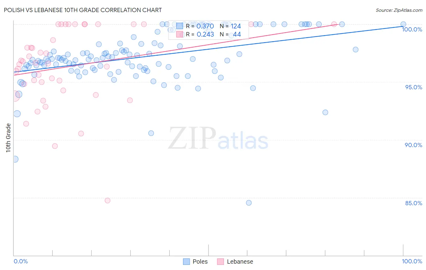 Polish vs Lebanese 10th Grade