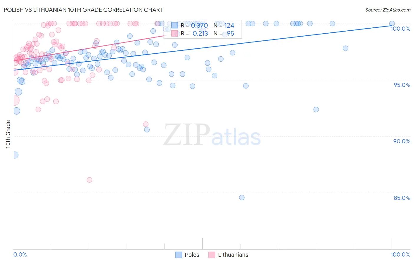 Polish vs Lithuanian 10th Grade