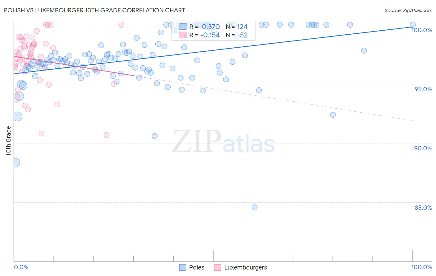 Polish vs Luxembourger 10th Grade