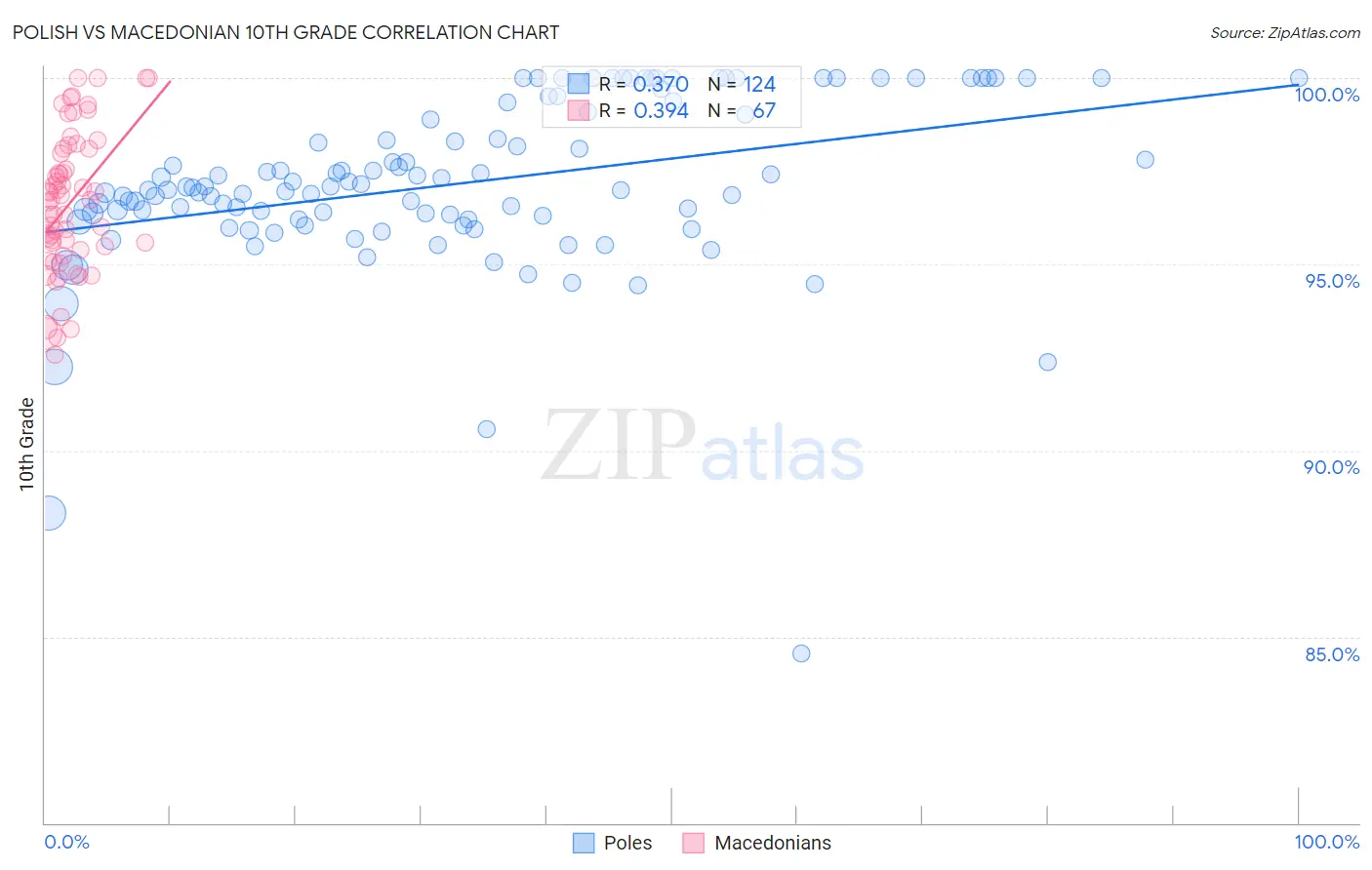 Polish vs Macedonian 10th Grade