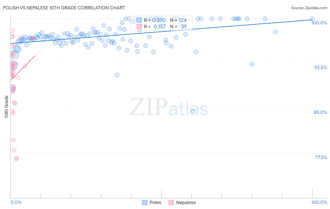 Polish vs Nepalese 10th Grade