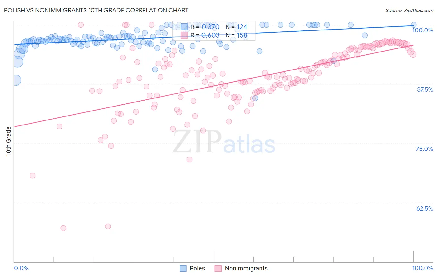 Polish vs Nonimmigrants 10th Grade