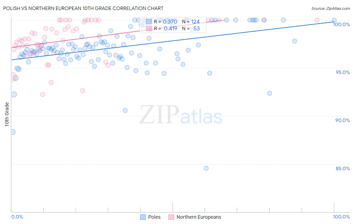Polish vs Northern European 10th Grade