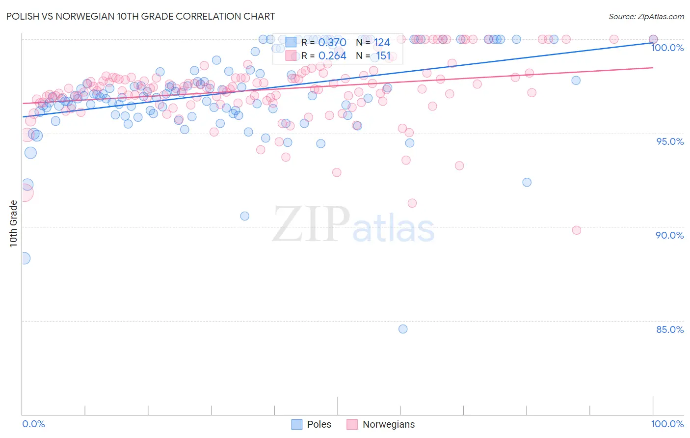 Polish vs Norwegian 10th Grade