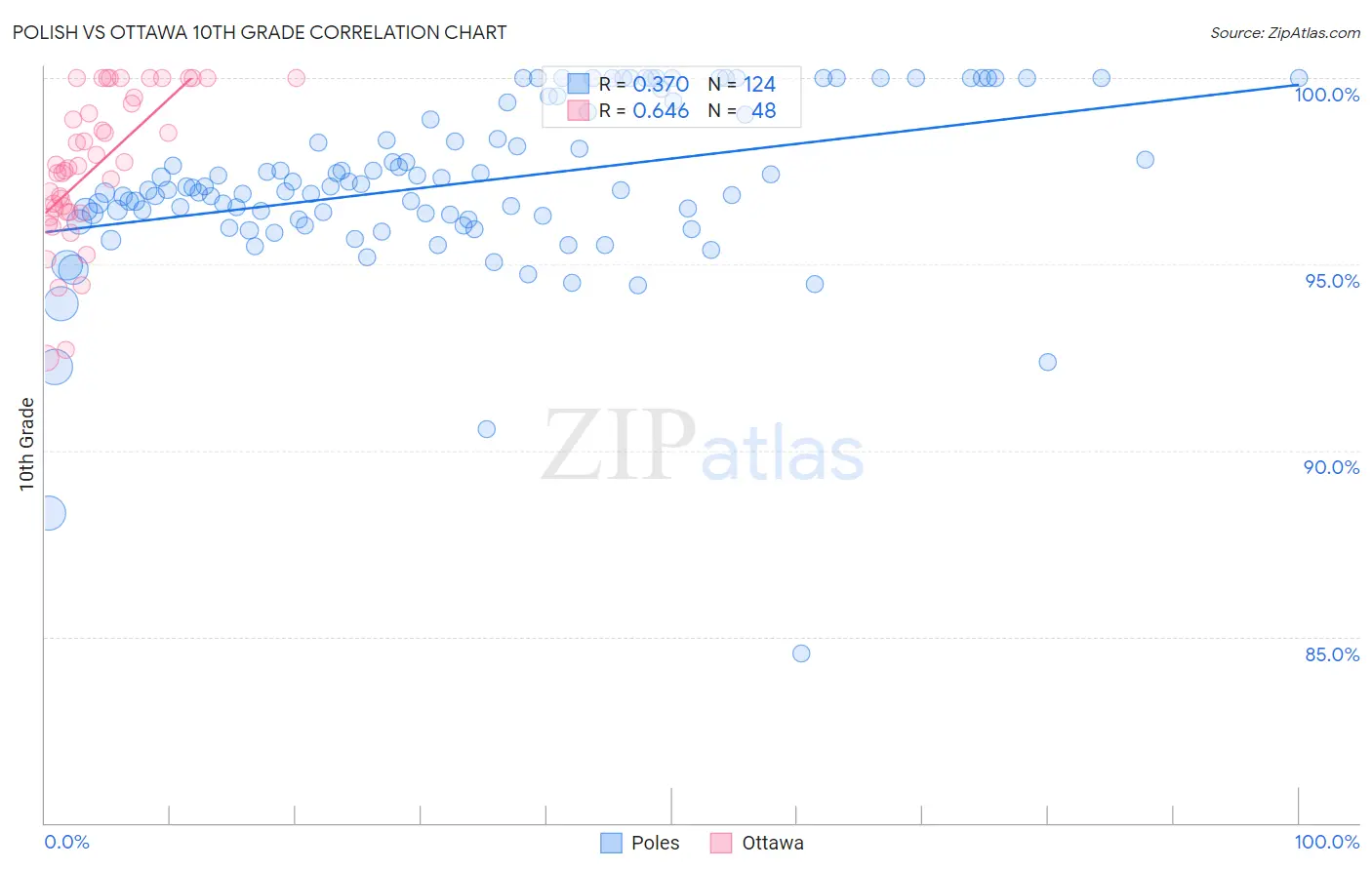 Polish vs Ottawa 10th Grade