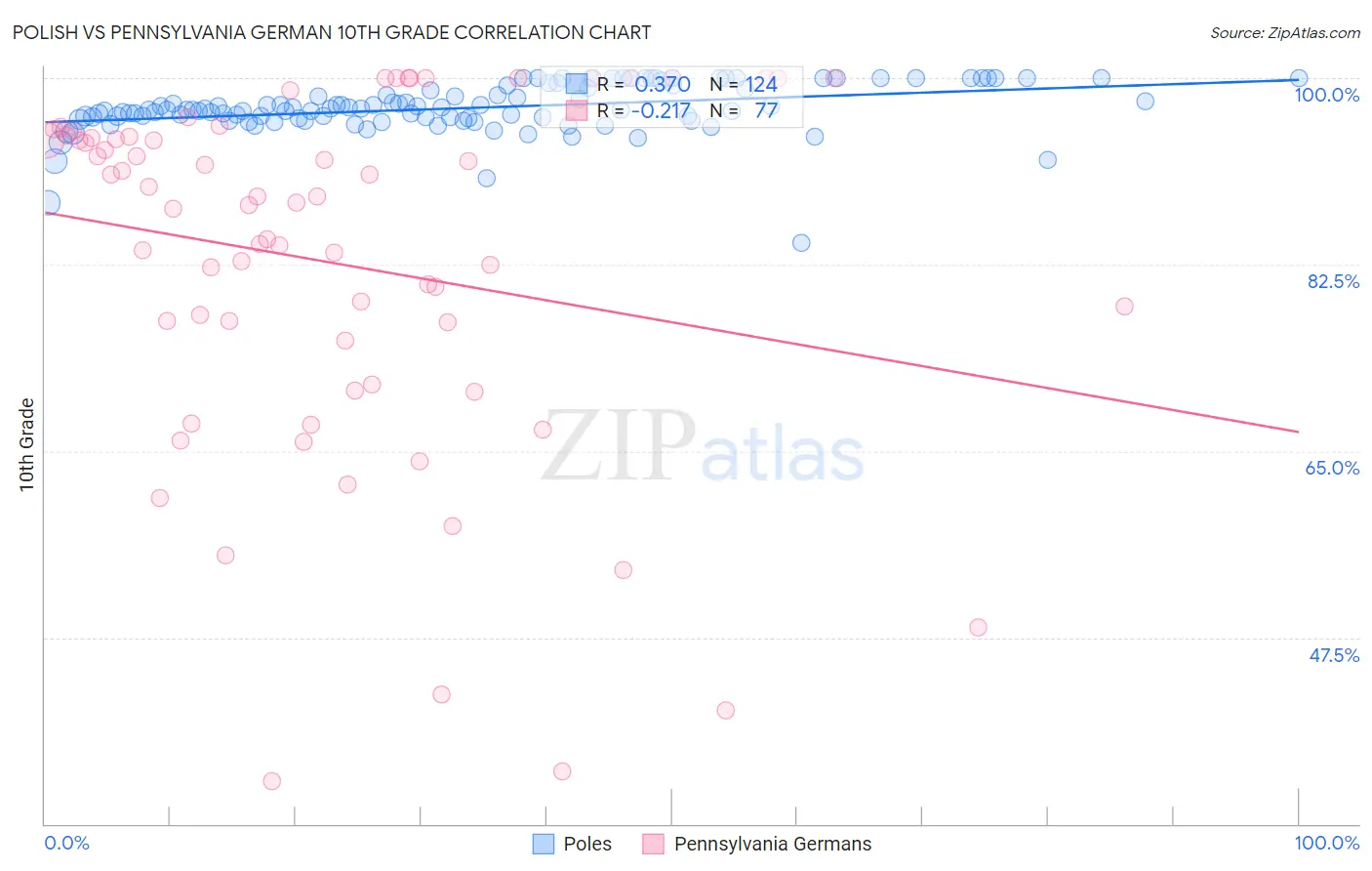 Polish vs Pennsylvania German 10th Grade