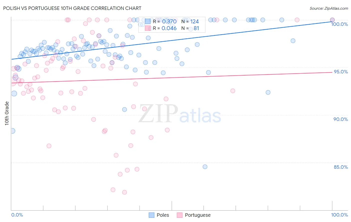 Polish vs Portuguese 10th Grade