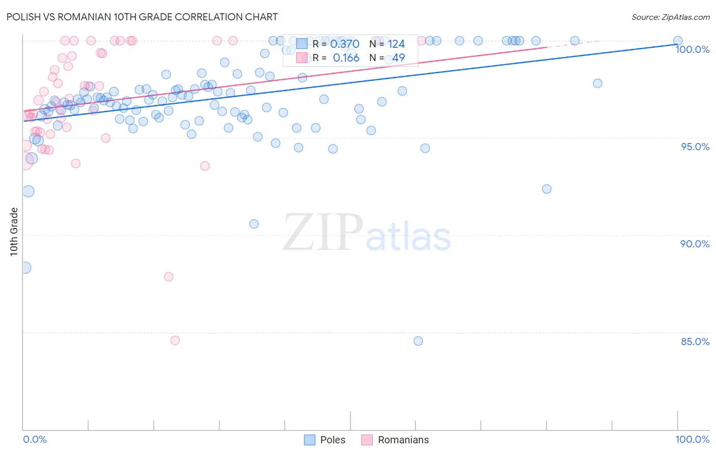 Polish vs Romanian 10th Grade