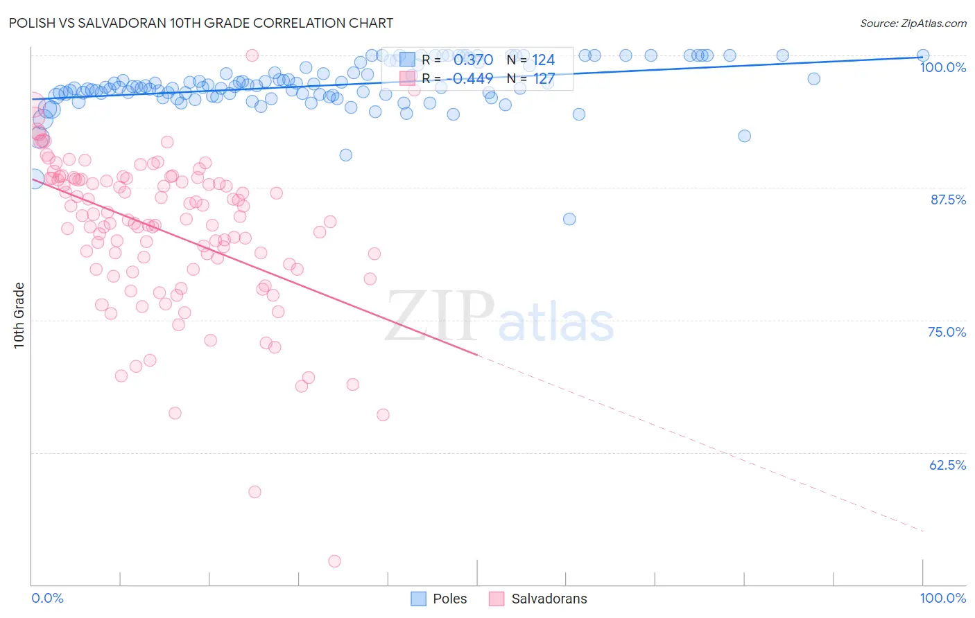Polish vs Salvadoran 10th Grade