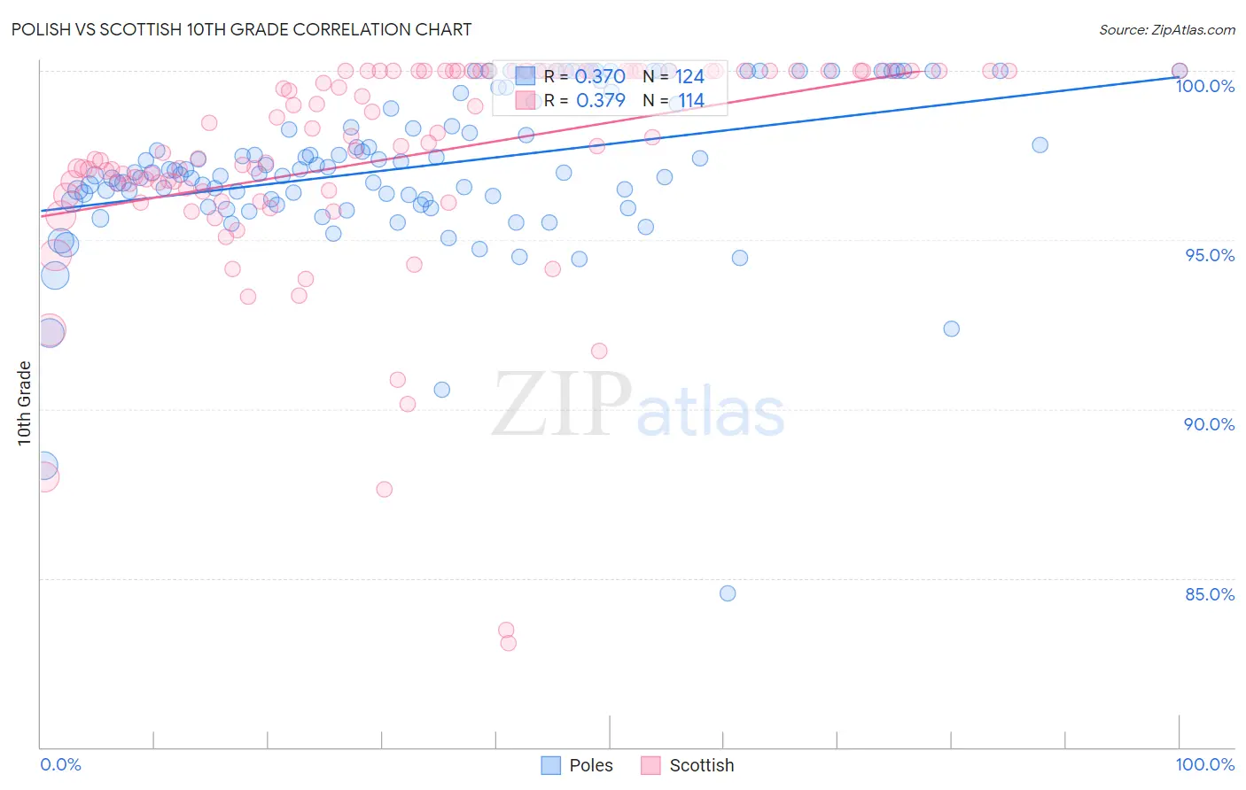 Polish vs Scottish 10th Grade