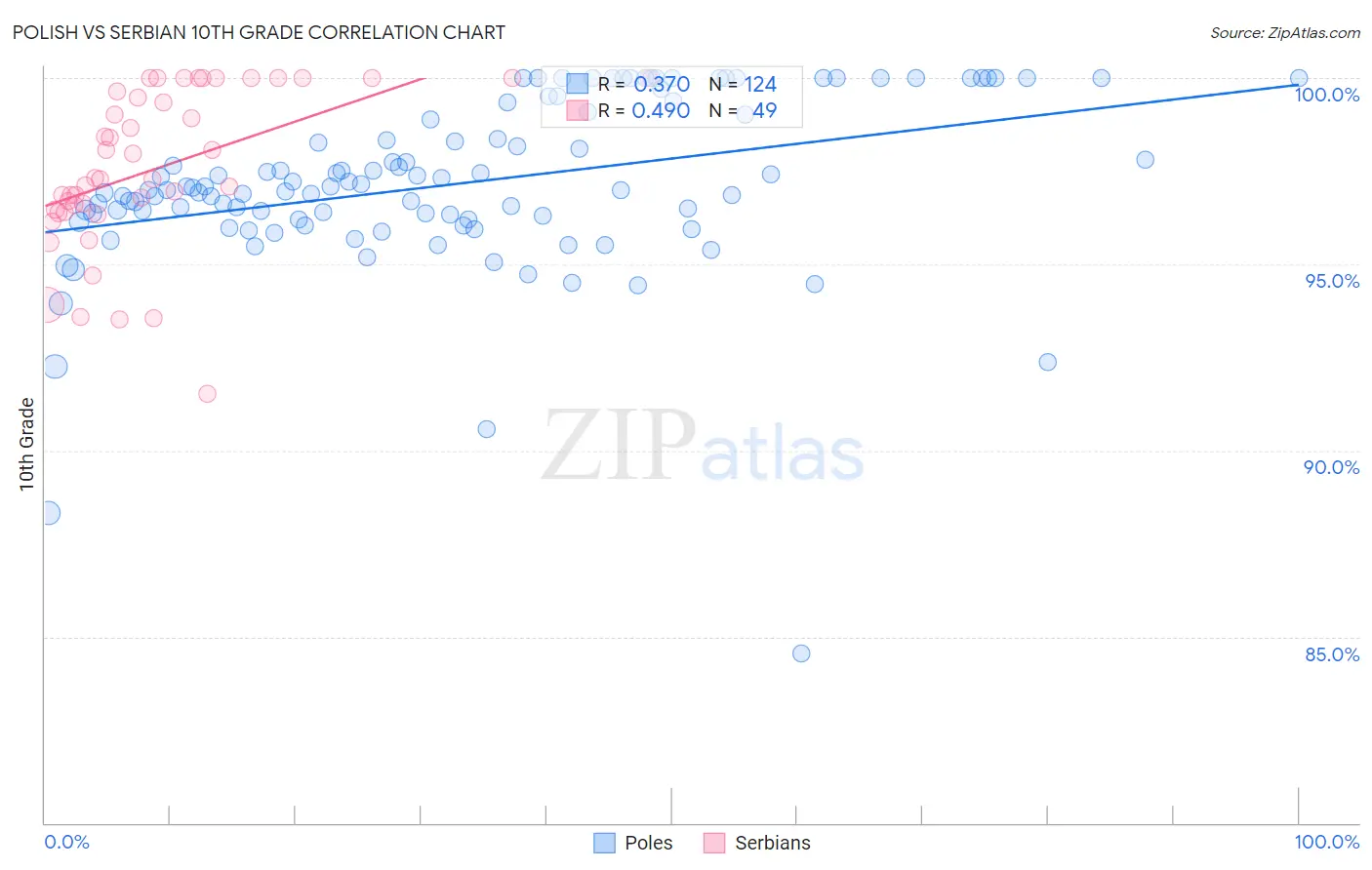 Polish vs Serbian 10th Grade