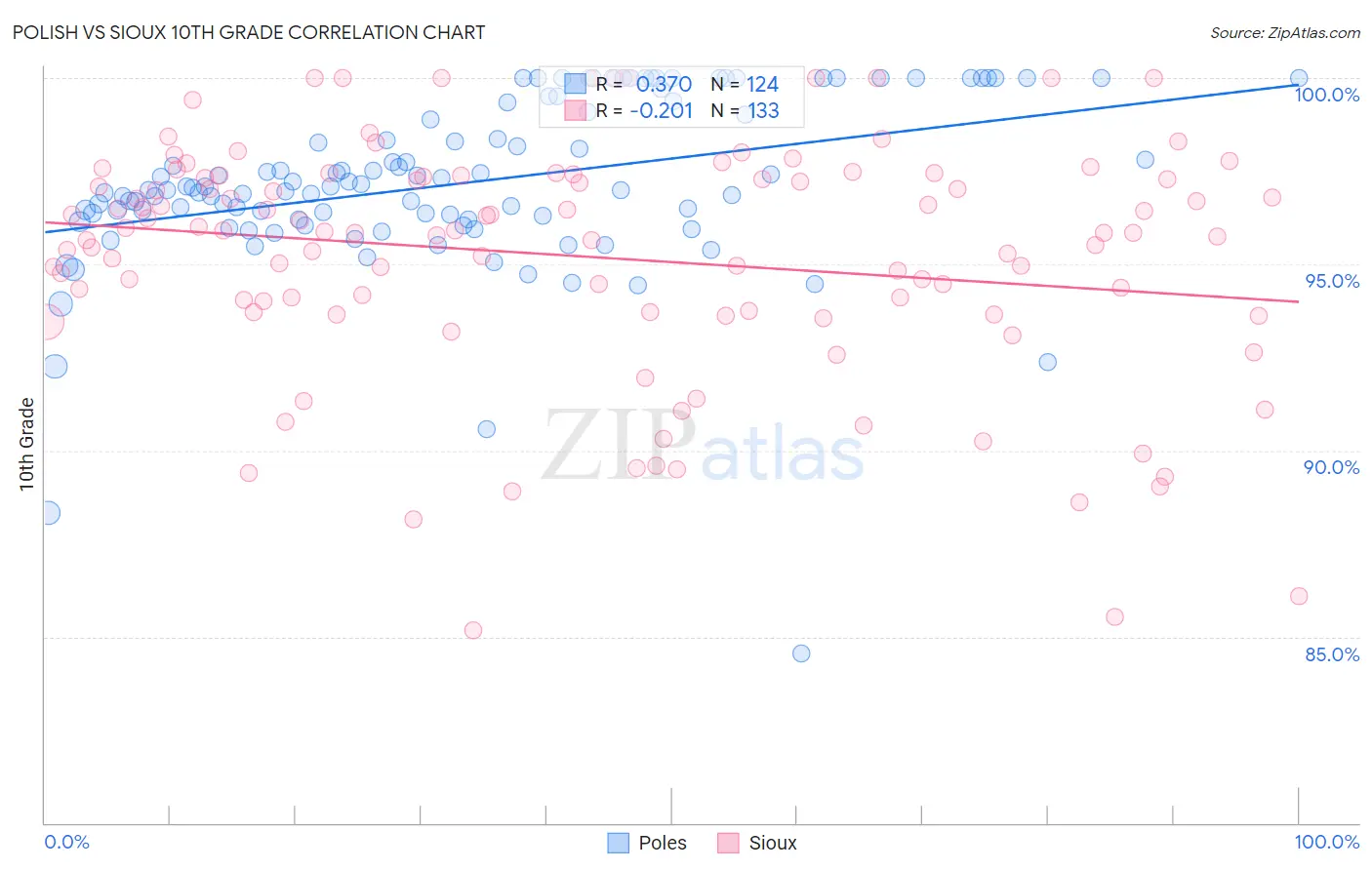 Polish vs Sioux 10th Grade