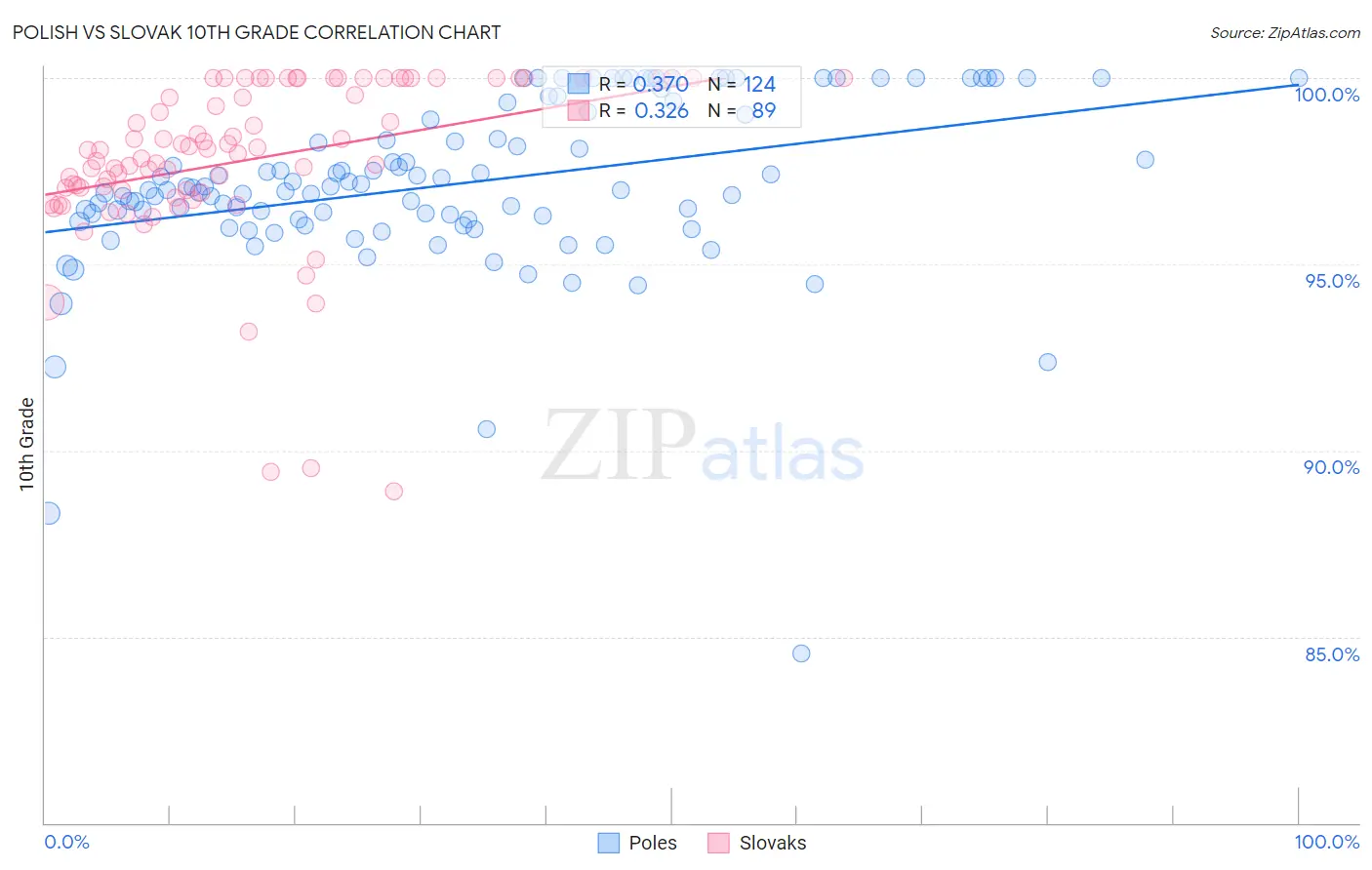 Polish vs Slovak 10th Grade