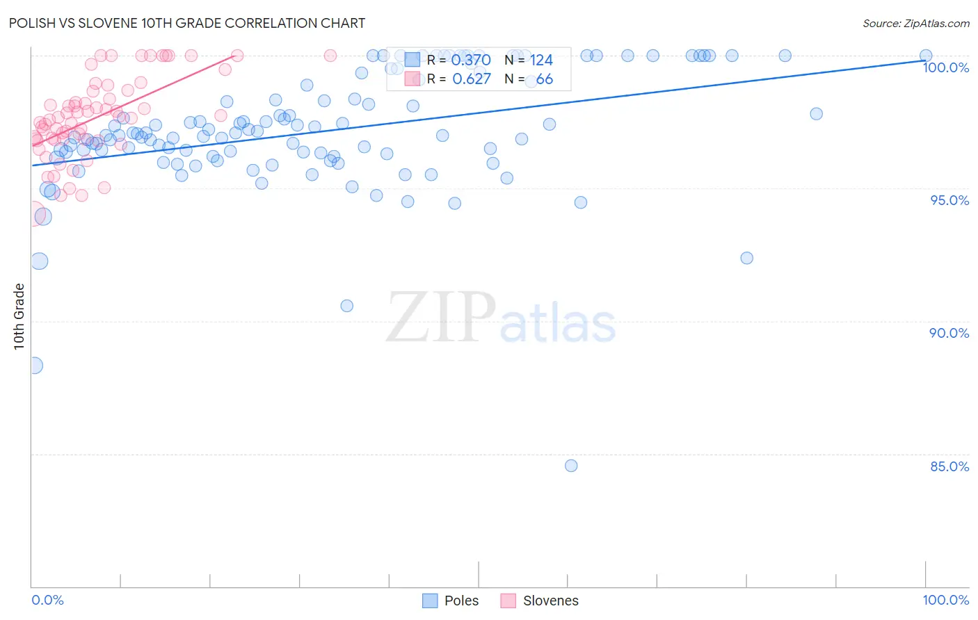 Polish vs Slovene 10th Grade